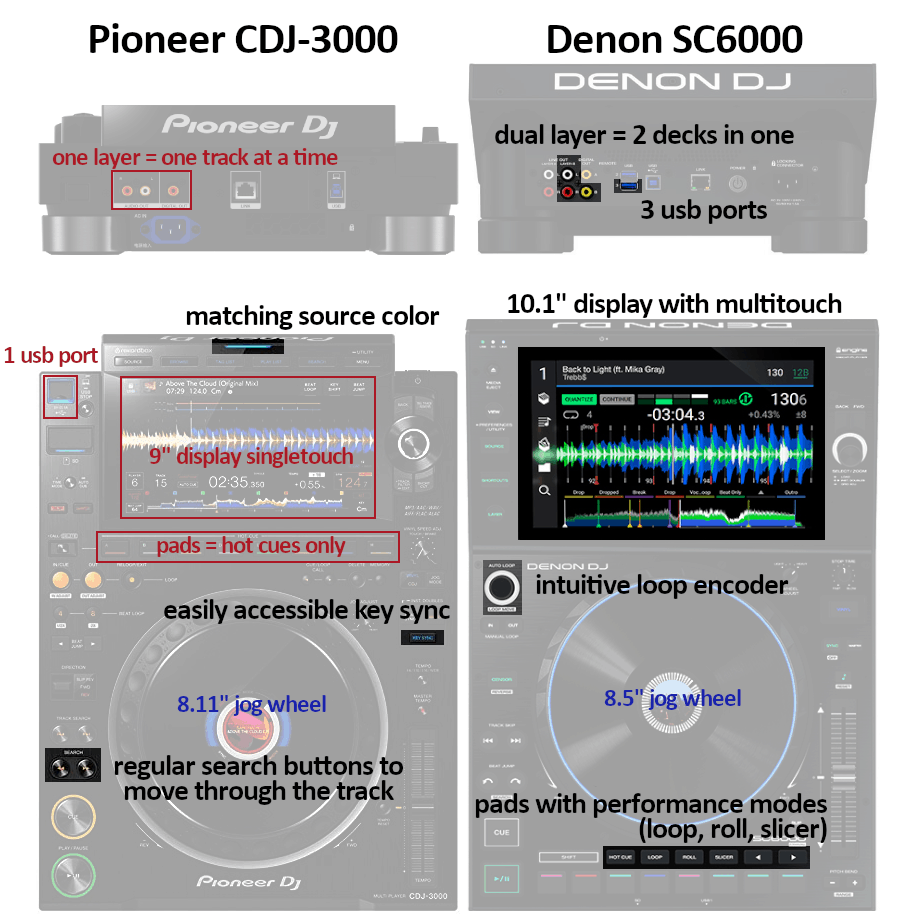 Pioneer CDJ 3000 vs Denon SC6000 prime