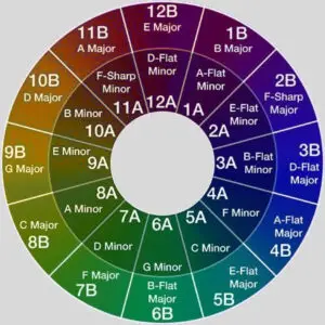 What is the Camelot wheel and how to use it – DJ roundabout