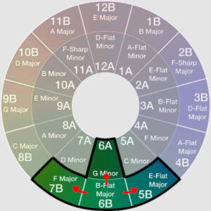 What is the Camelot wheel and how to use it – DJ roundabout